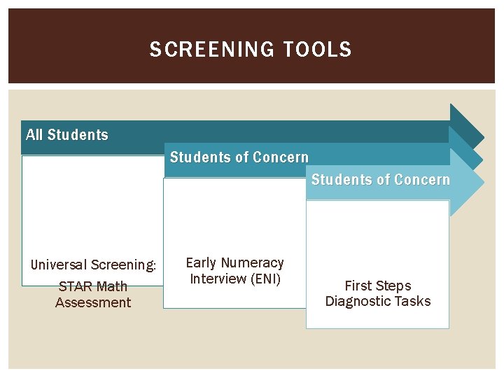 SCREENING TOOLS All Students of Concern Universal Screening: STAR Math Assessment Early Numeracy Interview