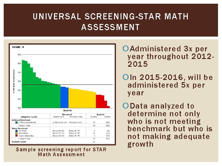 UNIVERSAL SCREENING-STAR MATH ASSESSMENT Administered 3 x per year throughout 20122015 In 2015 -2016,