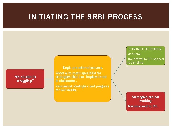 INITIATING THE SRBI PROCESS Strategies are working. -Continue. -No referral to SIT needed at