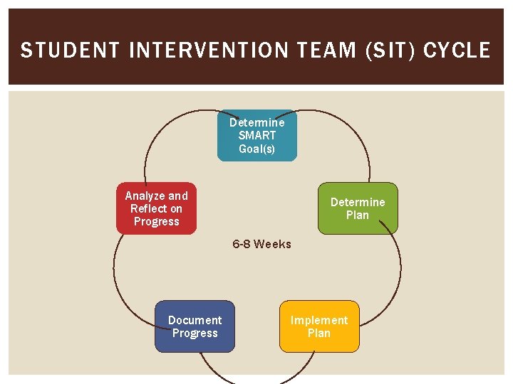 STUDENT INTERVENTION TEAM (SIT) CYCLE Determine SMART Goal(s) Analyze and Reflect on Progress Determine