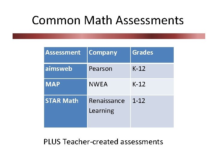 Common Math Assessments Assessment Company Grades aimsweb Pearson K-12 MAP NWEA K-12 STAR Math