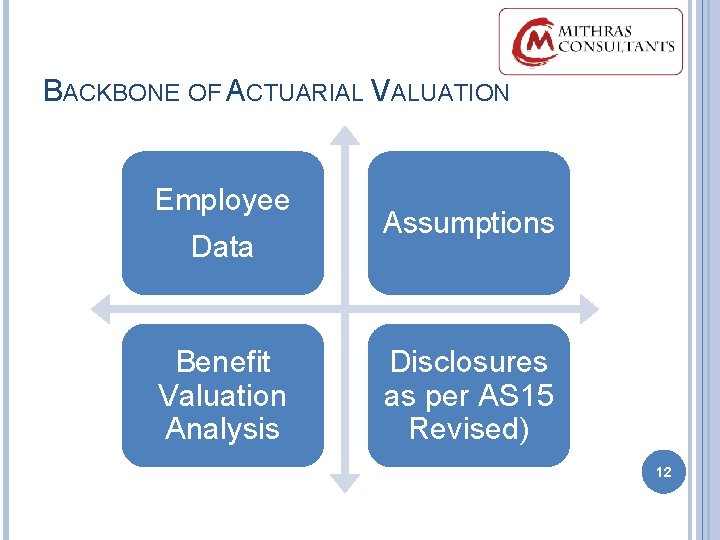 BACKBONE OF ACTUARIAL VALUATION Employee Data Assumptions Benefit Valuation Analysis Disclosures as per AS