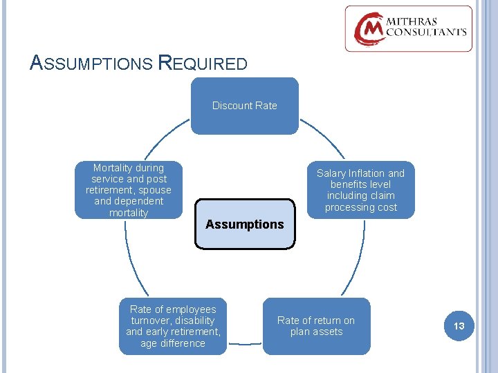 ASSUMPTIONS REQUIRED Discount Rate Mortality during service and post retirement, spouse and dependent mortality