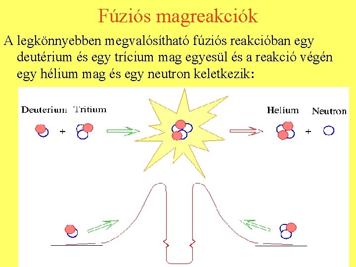 Fúziós magreakciók A legkönnyebben megvalósítható fúziós reakcióban egy deutérium és egy trícium mag egyesül