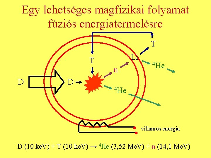 Egy lehetséges magfizikai folyamat fúziós energiatermelésre T Li T n D D 4 He