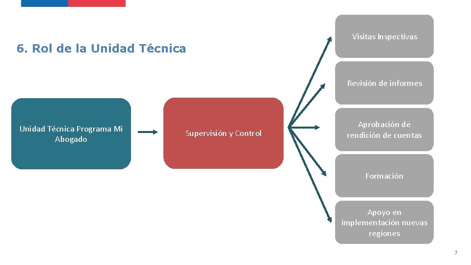 6. Rol de la Unidad Técnica Visitas Inspectivas Revisión de informes ü Informe anual