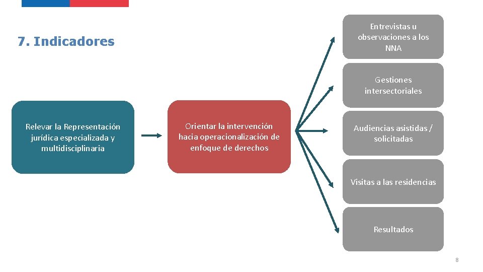 Entrevistas u observaciones a los NNA 7. Indicadores Gestiones intersectoriales Relevar la Representación jurídica