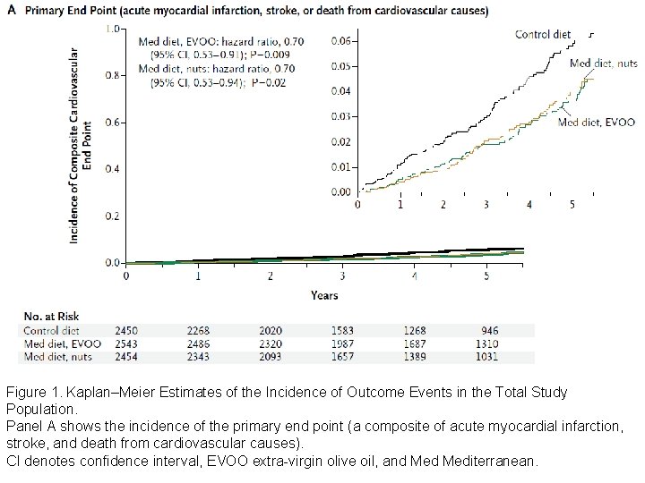 Figure 1. Kaplan–Meier Estimates of the Incidence of Outcome Events in the Total Study