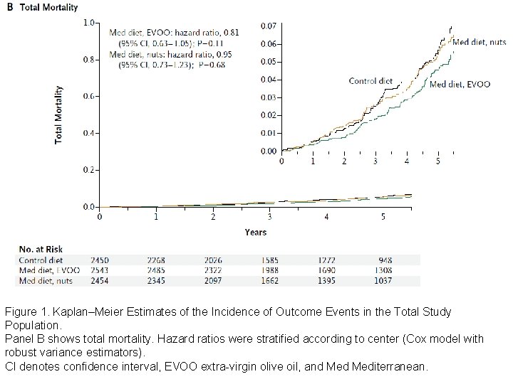 Figure 1. Kaplan–Meier Estimates of the Incidence of Outcome Events in the Total Study