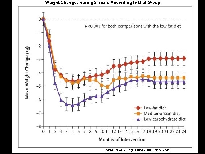 Weight Changes during 2 Years According to Diet Group Shai I et al. N