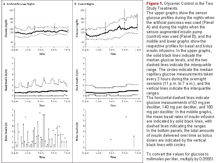 Figure 1. Glycemic Control in the Two Study Treatments. The upper graphs show the