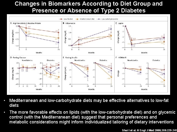 Changes in Biomarkers According to Diet Group and Presence or Absence of Type 2