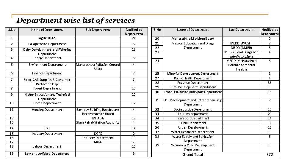 Department wise list of services S. No Name of Department Sub Department 1 Agriculture