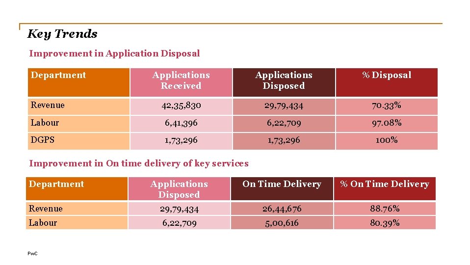 Key Trends Improvement in Application Disposal Department Applications Received Applications Disposed % Disposal 42,