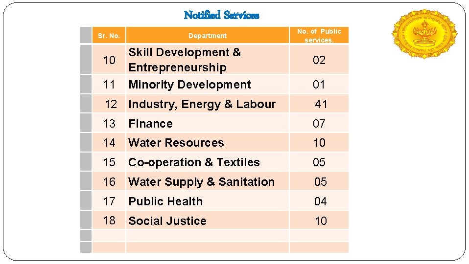 Notified Services Sr. No. 10 11 Department Skill Development & Entrepreneurship Minority Development 12