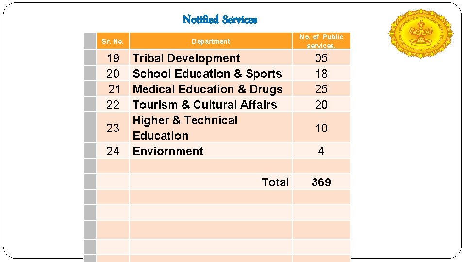 Notified Services Sr. No. 19 20 21 22 23 24 No. of Public services.