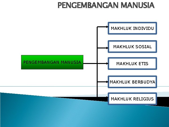 PENGEMBANGAN MANUSIA MAKHLUK INDIVIDU MAKHLUK SOSIAL PENGEMBANGAN MANUSIA MAKHLUK ETIS MAKHLUK BERBUDYA MAKHLUK RELIGIUS