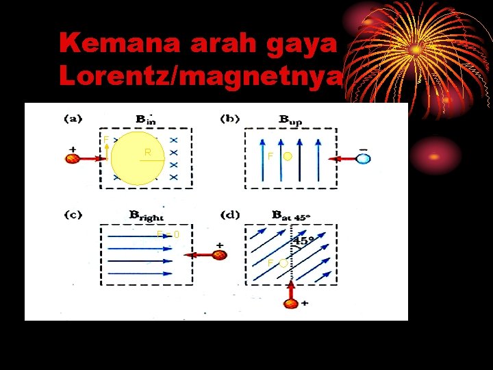 Kemana arah gaya Lorentz/magnetnya F R F X F=0 F X 
