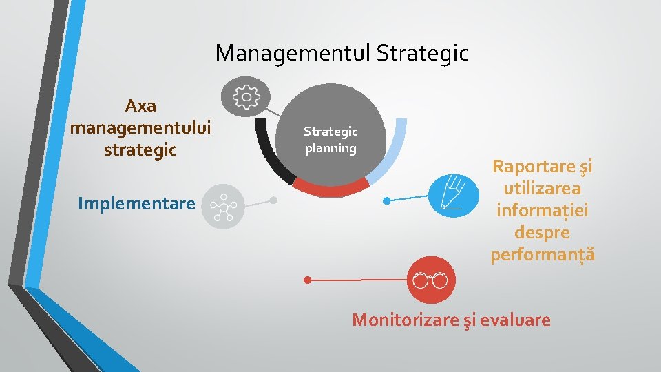 Managementul Strategic Axa managementului strategic Implementare Strategic planning Raportare şi utilizarea informației despre performanță Managementul Strategic Axa managementului strategic Implementare Strategic planning Raportare şi utilizarea informației despre performanță