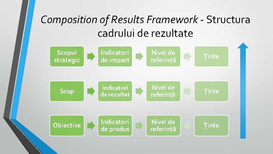 Composition of Results Framework - Structura cadrului de rezultate Scopul strategic Indicatori de impact