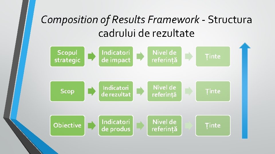 Composition of Results Framework - Structura cadrului de rezultate Scopul strategic Indicatori de impact Composition of Results Framework - Structura cadrului de rezultate Scopul strategic Indicatori de impact