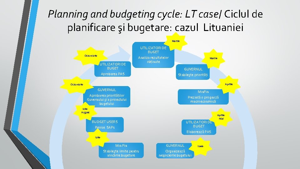 Planning and budgeting cycle: LT case/ Ciclul de planificare şi bugetare: cazul Lituaniei Martie