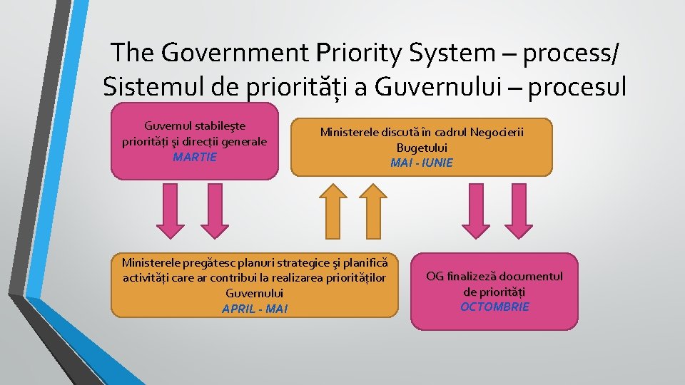 The Government Priority System – process/ Sistemul de priorități a Guvernului – procesul Guvernul The Government Priority System – process/ Sistemul de priorități a Guvernului – procesul Guvernul