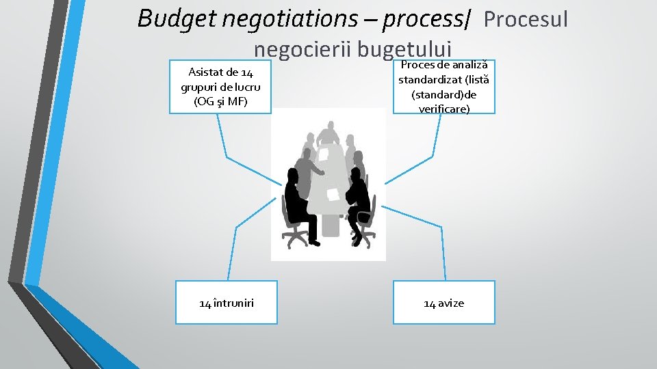 Budget negotiations – process/ Procesul negocierii bugetului Proces de analiză Asistat de 14 grupuri