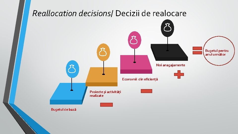 Reallocation decisions/ Decizii de realocare Bugetul pentru anul următor Noi anagajamente Economii din eficiență Reallocation decisions/ Decizii de realocare Bugetul pentru anul următor Noi anagajamente Economii din eficiență