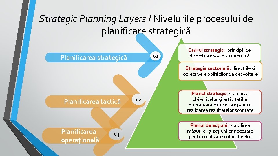 Strategic Planning Layers / Nivelurile procesului de planificare strategică 01 Planificarea strategică Cadrul strategic: