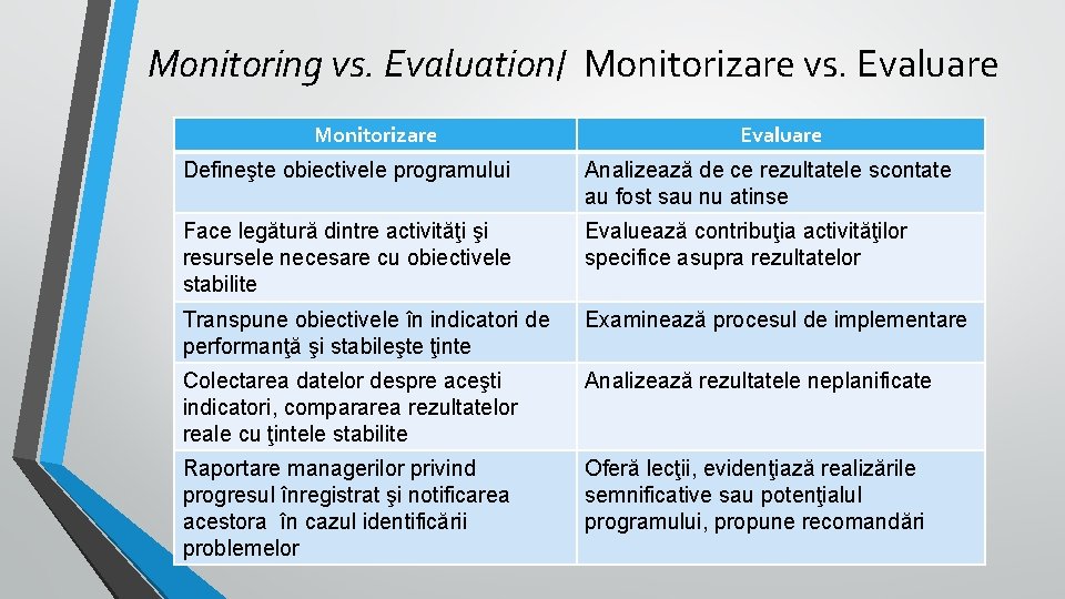 Monitoring vs. Evaluation/ Monitorizare vs. Evaluare Monitorizare Evaluare Defineşte obiectivele programului Analizează de ce