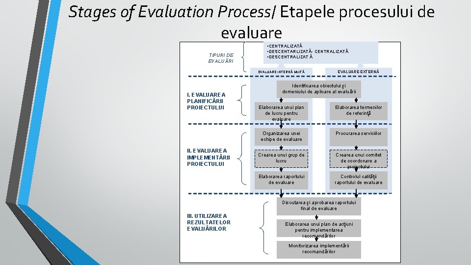Stages of Evaluation Process/ Etapele procesului de evaluare TIPURI DE EVALUĂRI • CENTRALIZATĂ • Stages of Evaluation Process/ Etapele procesului de evaluare TIPURI DE EVALUĂRI • CENTRALIZATĂ •