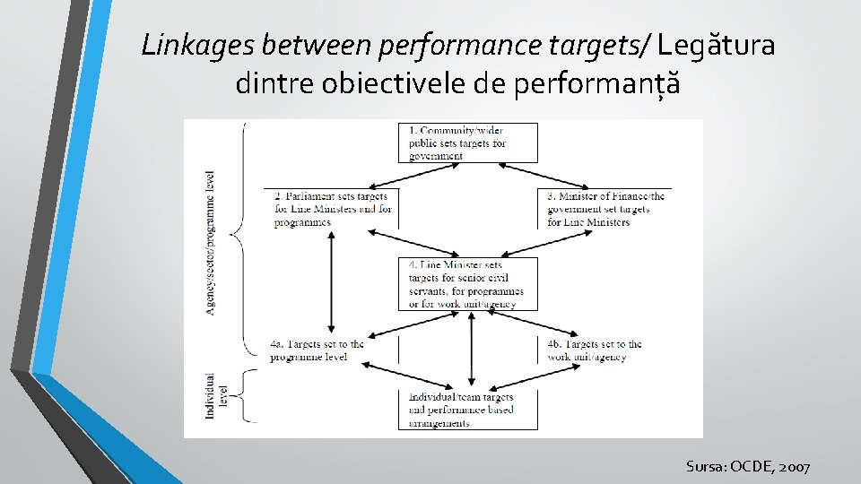 Linkages between performance targets/ Legătura dintre obiectivele de performanță Sursa: OCDE, 2007 