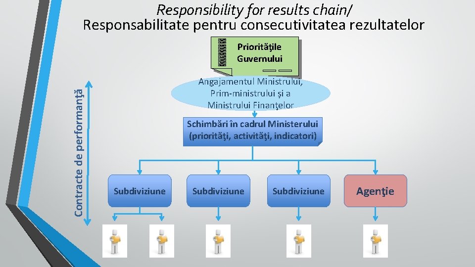 Responsibility for results chain/ Responsabilitate pentru consecutivitatea rezultatelor Contracte de performanţă Priorităţile Guvernului Angajamentul