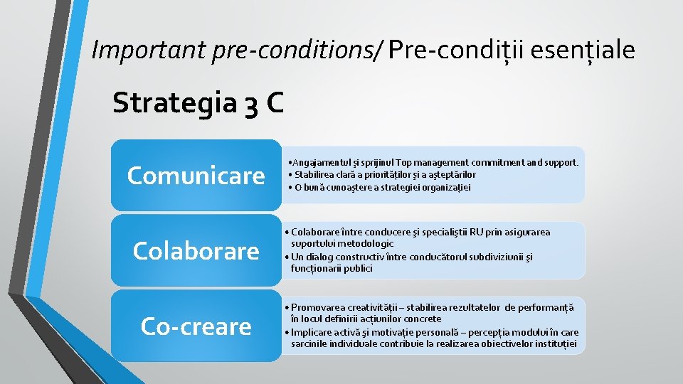 Important pre-conditions/ Pre-condiții esențiale Strategia 3 C Comunicare Colaborare Co-creare • Angajamentul şi sprijinul