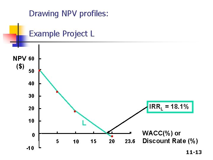 Drawing NPV profiles: Example Project L NPV 60 ($) 50 40 30 . .