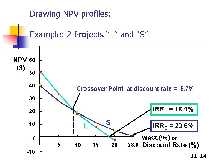 Drawing NPV profiles: Example: 2 Projects “L” and “S” NPV 60 ($) . 40.