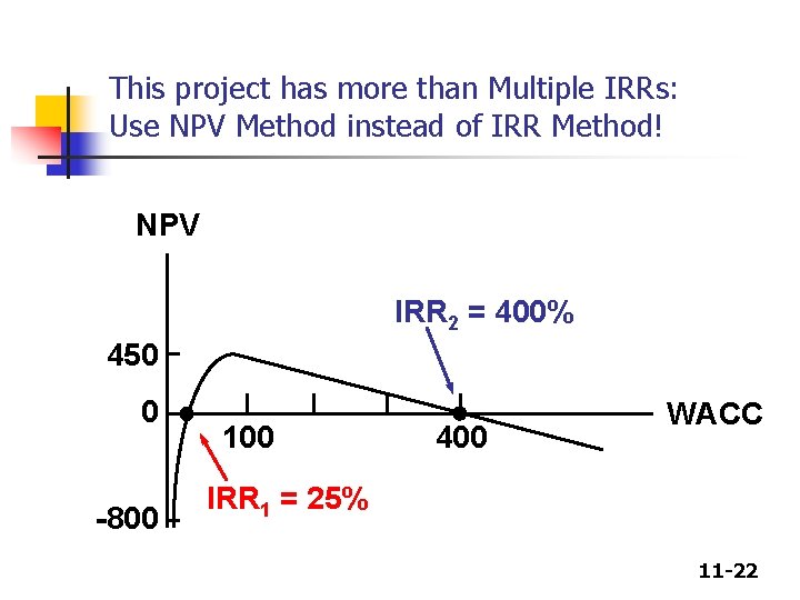 This project has more than Multiple IRRs: Use NPV Method instead of IRR Method!