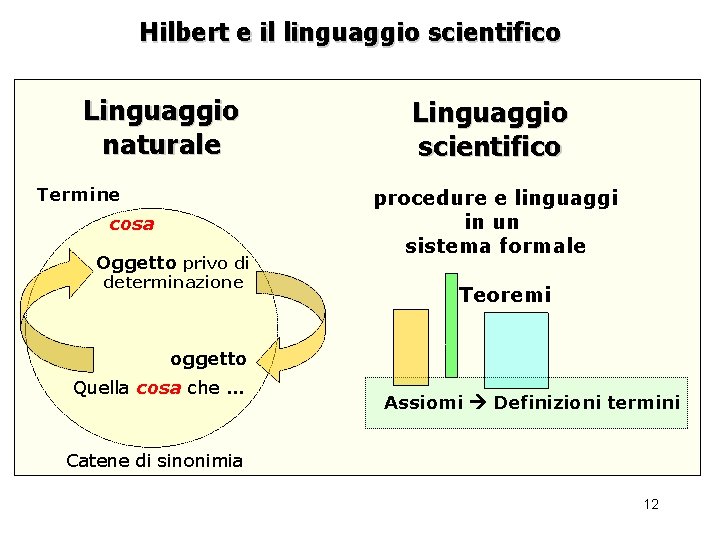 Hilbert e il linguaggio scientifico Linguaggio naturale Termine cosa Oggetto privo di determinazione Linguaggio