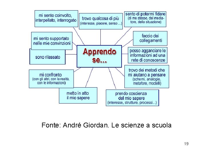 Fonte: André Giordan. Le scienze a scuola 19 