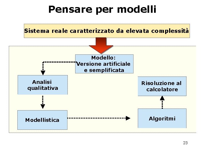Pensare per modelli Sistema reale caratterizzato da elevata complessità Modello: Versione artificiale e semplificata