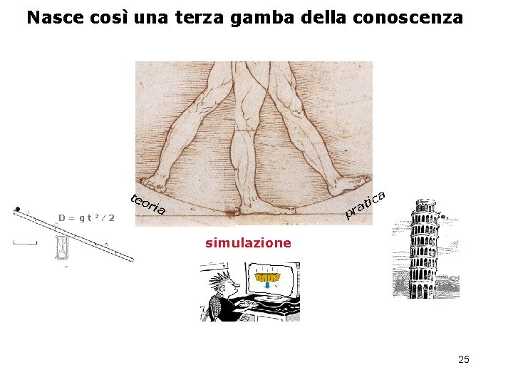 Nasce così una terza gamba della conoscenza D = g t 2 ⁄ 2