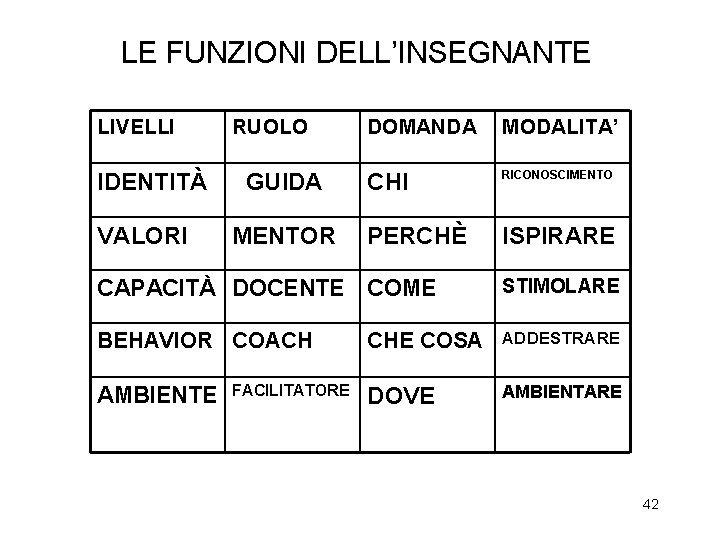 LE FUNZIONI DELL’INSEGNANTE LIVELLI IDENTITÀ VALORI RUOLO GUIDA MENTOR DOMANDA MODALITA’ CHI RICONOSCIMENTO PERCHÈ