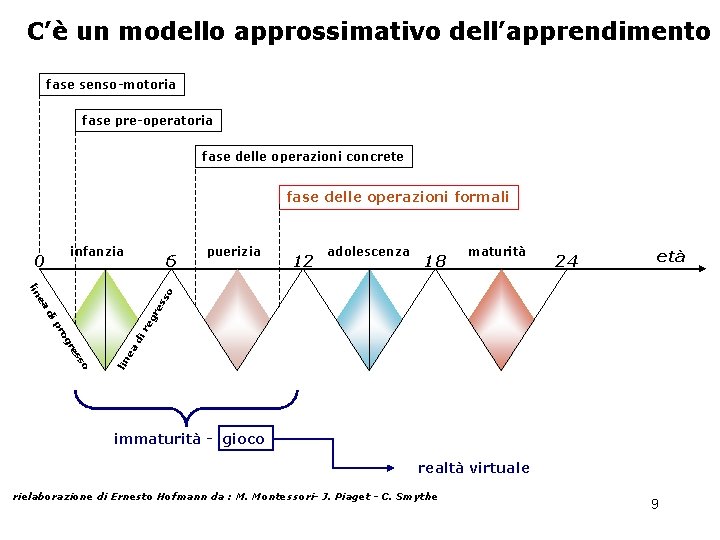 C’è un modello approssimativo dell’apprendimento fase senso-motoria fase pre-operatoria fase delle operazioni concrete fase