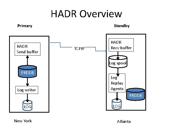 HADR Overview Primary HADR Send buffer Standby TCPIP HADR Recv buffer Log spool PRDDB