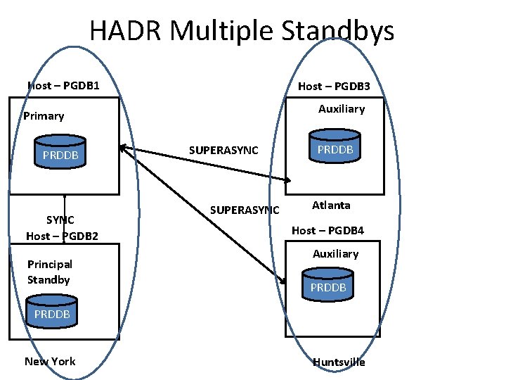 HADR Multiple Standbys Host – PGDB 1 Host – PGDB 3 Auxiliary Primary PRDDB