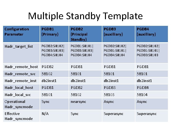 Multiple Standby Template Configuration Parameter PGDB 1 (Primary) PGDB 2 (Principal Standby) PGDB 3