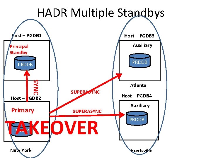 HADR Multiple Standbys Host – PGDB 1 Host – PGDB 3 Auxiliary Principal Standby