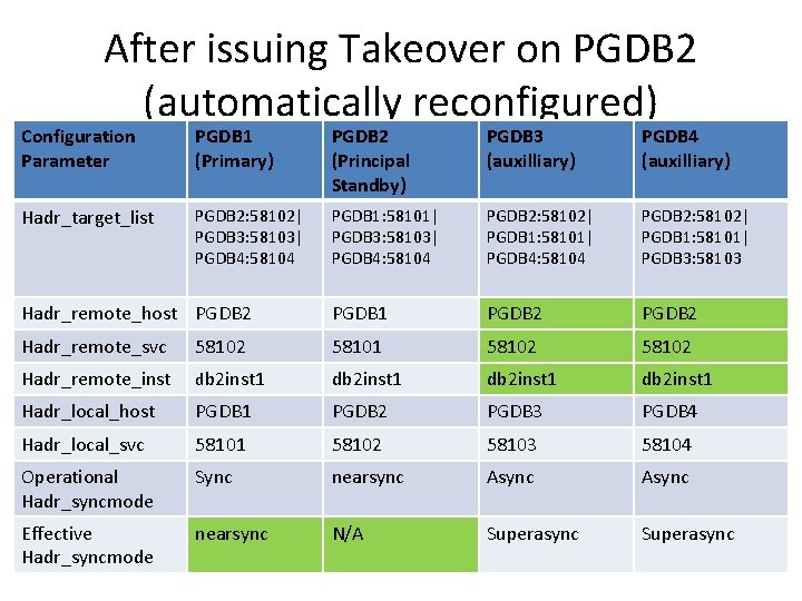 After issuing Takeover on PGDB 2 (automatically reconfigured) Configuration Parameter PGDB 1 (Primary) PGDB