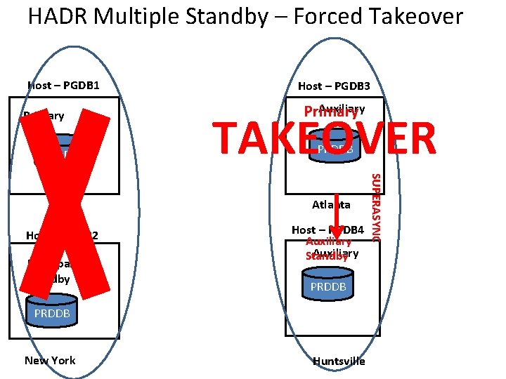 HADR Multiple Standby – Forced Takeover Host – PGDB 1 Primary PRDDB Principal Standby
